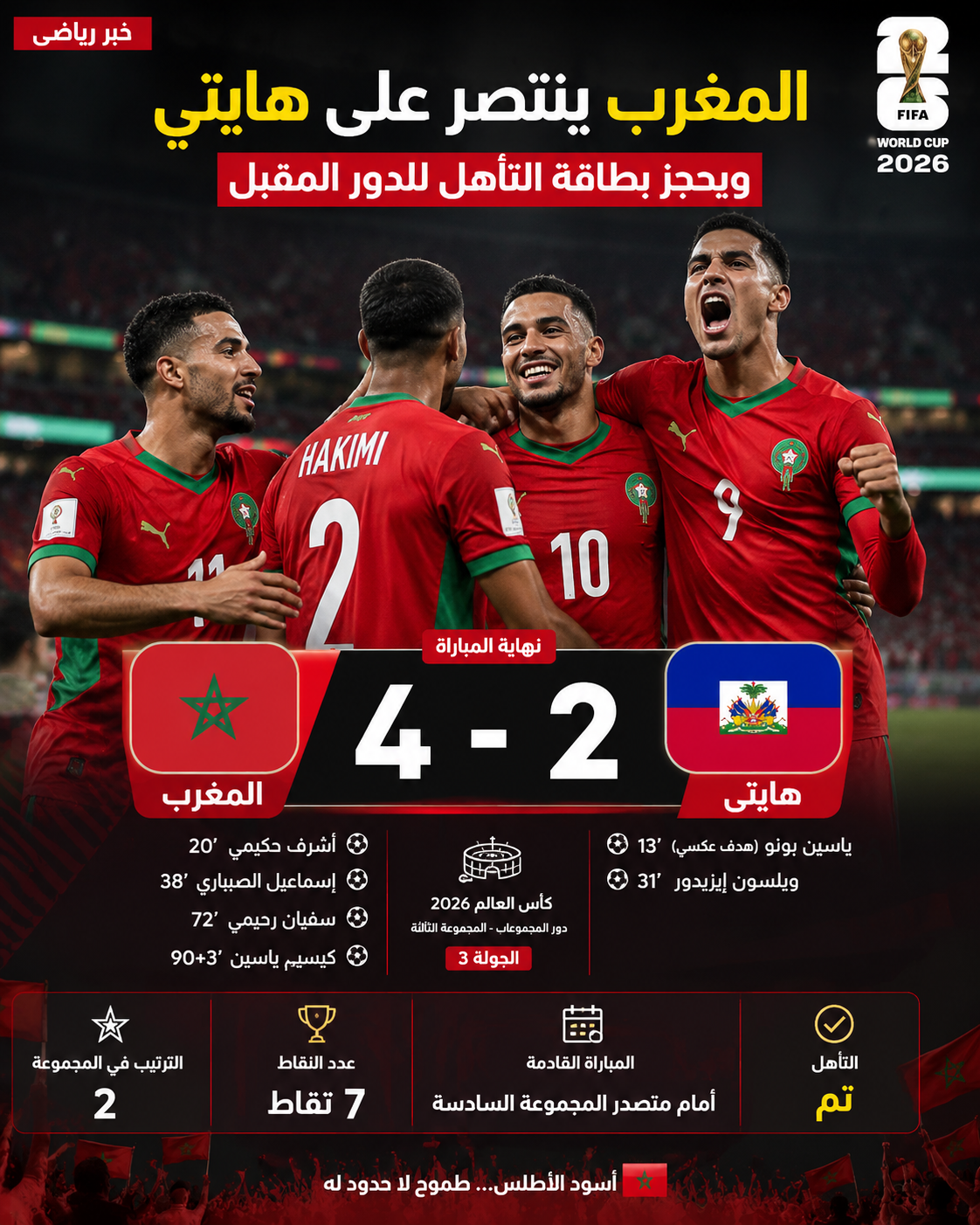 أسود الأطلس يحسمون التأهل برباعية مثيرة أمام هايتي ويضربون موعدًا ناريًا في الدور المقبل